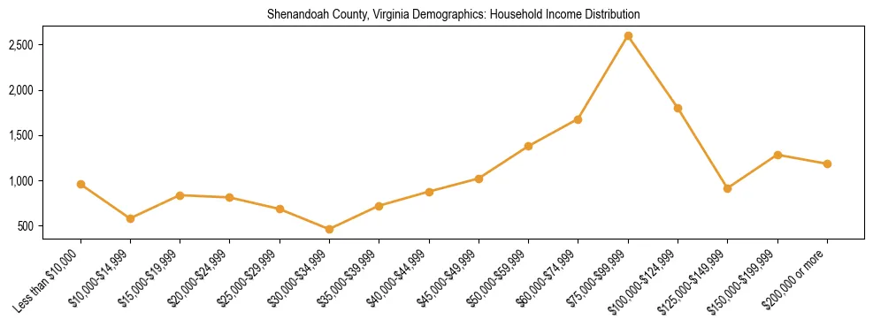 Horizontal bar chart showing household income distribution in Shenandoah County, Virginia.