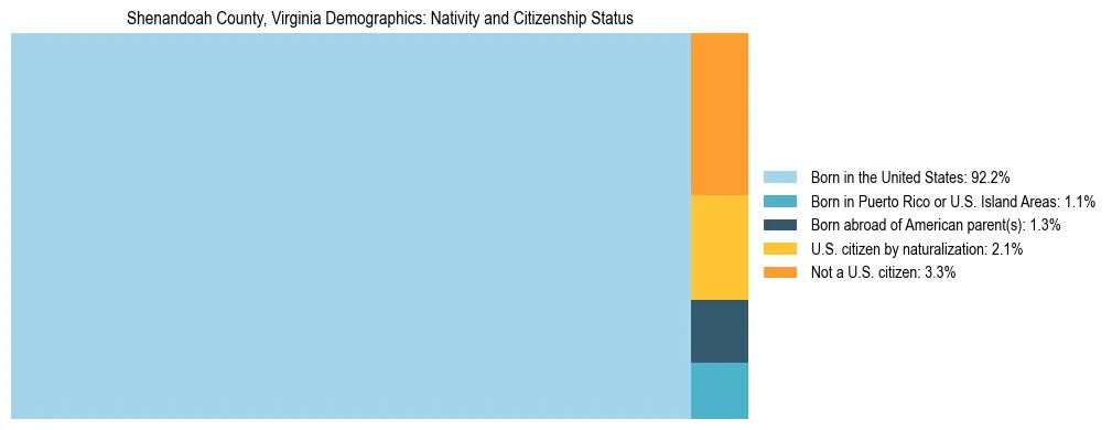 Treemap showing the population distribution by nativity and citizenship status in Shenandoah County, Virginia based on U.S. Census data.