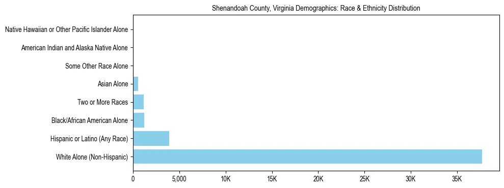 Race and Ethnicity Distribution Chart for Shenandoah County, Virginia