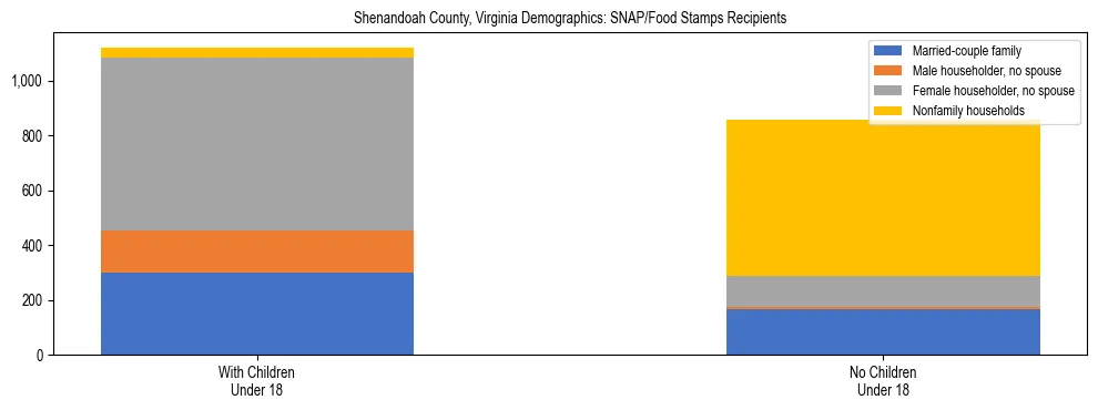 Stacked bar chart showing SNAP/Food Stamps recipient household composition by presence of children under 18 in Shenandoah County, Virginia, based on 2023 ACS data.