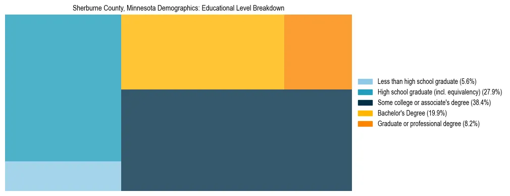 Treemap chart illustrating the educational attainment breakdown for population 25 years and over in Sherburne County, Minnesota.