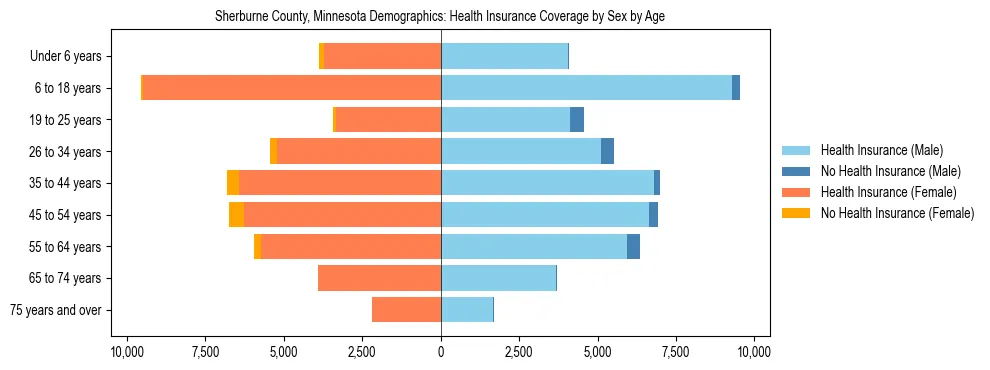 Pyramid chart showing health insurance coverage by age and sex in Sherburne County, Minnesota.