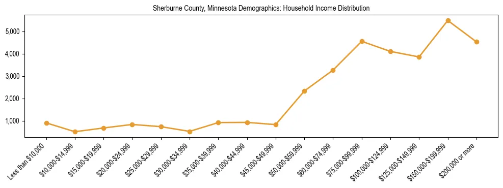 Horizontal bar chart showing household income distribution in Sherburne County, Minnesota.