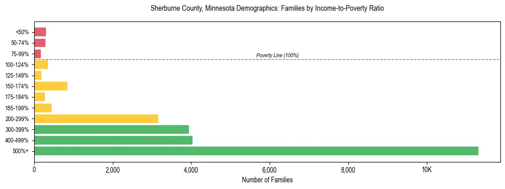 Horizontal bar chart showing family distribution by income-to-poverty ratio in Sherburne County, Minnesota, based on 2023 ACS data.