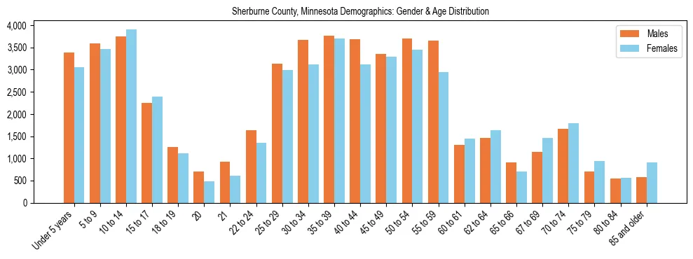 Bar chart showing the population distribution of Sherburne County, Minnesota by age group and gender, based on 2023 ACS data.
