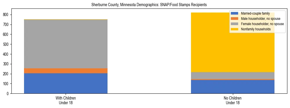 Stacked bar chart showing SNAP/Food Stamps recipient household composition by presence of children under 18 in Sherburne County, Minnesota, based on 2023 ACS data.
