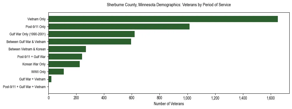 Horizontal bar chart showing veteran distribution by period of military service in Sherburne County, Minnesota, based on 2023 ACS data.