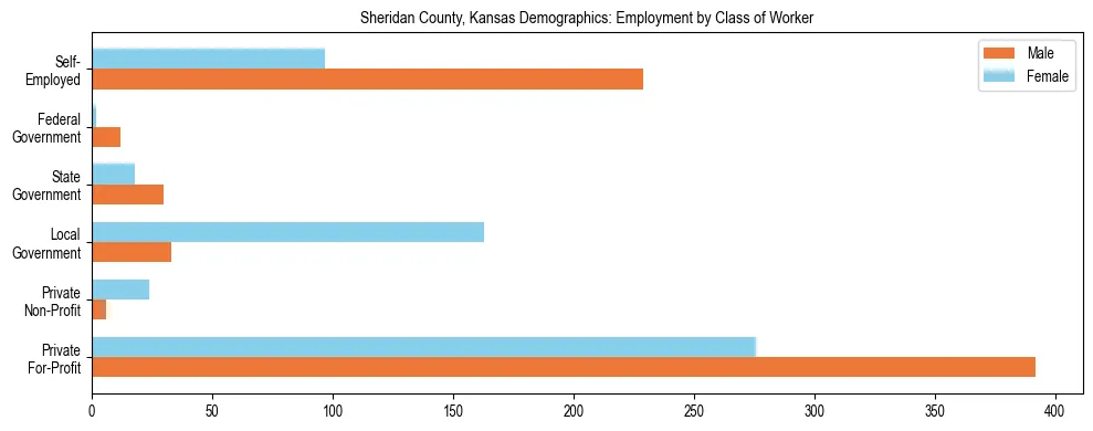 Horizontal bar chart showing employment distribution by class of worker and gender in Sheridan County, Kansas, based on 2023 ACS data.