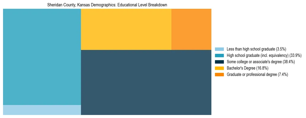 Treemap chart illustrating the educational attainment breakdown for population 25 years and over in Sheridan County, Kansas.