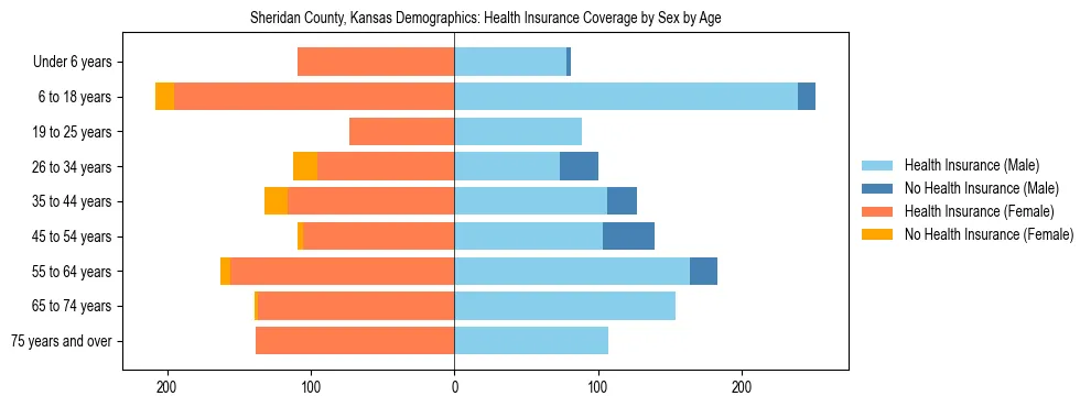 Pyramid chart showing health insurance coverage by age and sex in Sheridan County, Kansas.