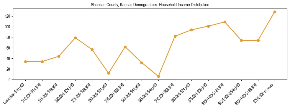 Horizontal bar chart showing household income distribution in Sheridan County, Kansas.