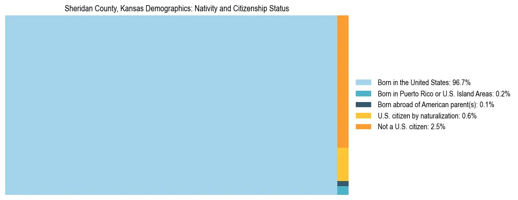 Treemap showing the population distribution by nativity and citizenship status in Sheridan County, Kansas based on U.S. Census data.