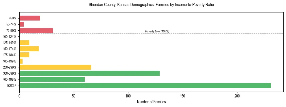 Horizontal bar chart showing family distribution by income-to-poverty ratio in Sheridan County, Kansas, based on 2023 ACS data.