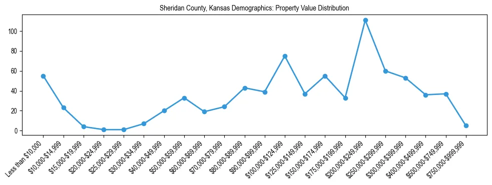 Line chart showing the distribution of property values for owner-occupied housing units in Sheridan County, Kansas.