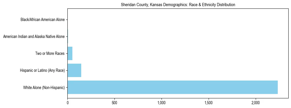 Race and Ethnicity Distribution Chart for Sheridan County, Kansas