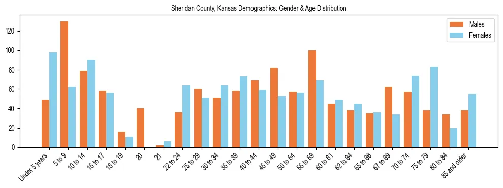 Bar chart showing the population distribution of Sheridan County, Kansas by age group and gender, based on 2023 ACS data.