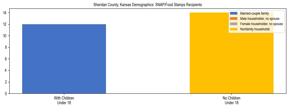 Stacked bar chart showing SNAP/Food Stamps recipient household composition by presence of children under 18 in Sheridan County, Kansas, based on 2023 ACS data.