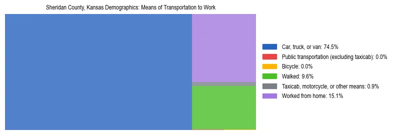 Treemap showing means of transportation to work distribution in Sheridan County, Kansas.