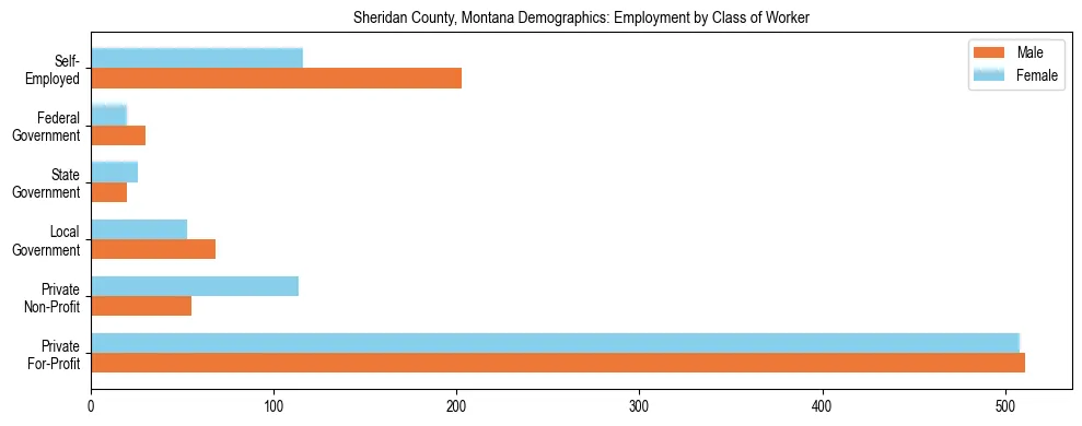 Horizontal bar chart showing employment distribution by class of worker and gender in Sheridan County, Montana, based on 2023 ACS data.