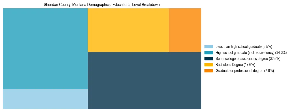 Treemap chart illustrating the educational attainment breakdown for population 25 years and over in Sheridan County, Montana.