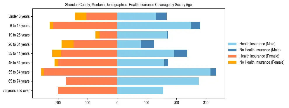 Pyramid chart showing health insurance coverage by age and sex in Sheridan County, Montana.