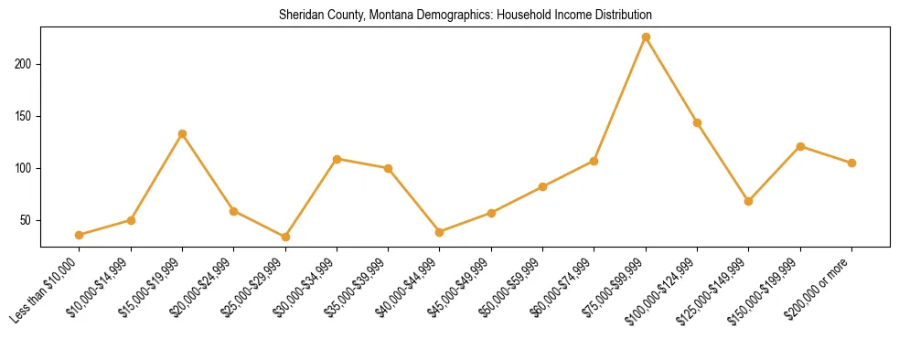 Horizontal bar chart showing household income distribution in Sheridan County, Montana.