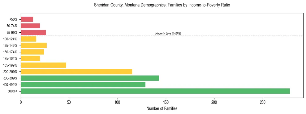 Horizontal bar chart showing family distribution by income-to-poverty ratio in Sheridan County, Montana, based on 2023 ACS data.