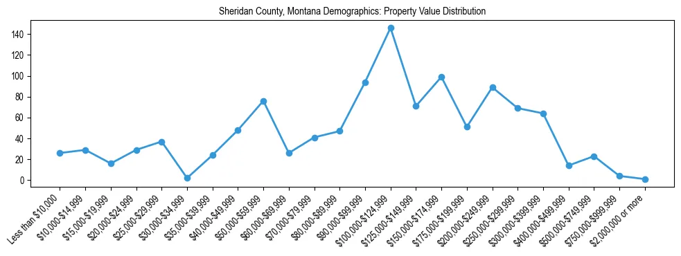 Line chart showing the distribution of property values for owner-occupied housing units in Sheridan County, Montana.