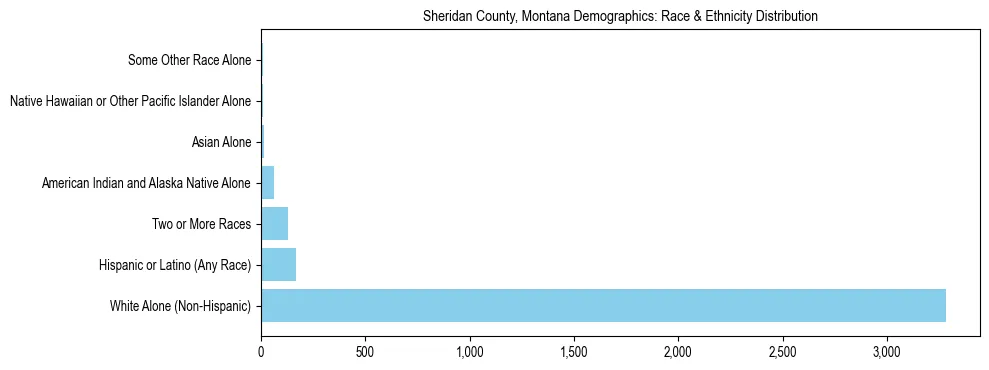 Race and Ethnicity Distribution Chart for Sheridan County, Montana