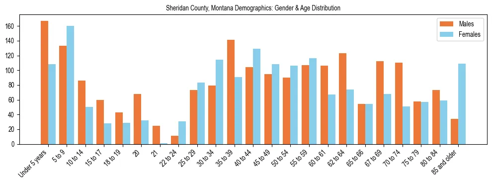 Bar chart showing the population distribution of Sheridan County, Montana by age group and gender, based on 2023 ACS data.