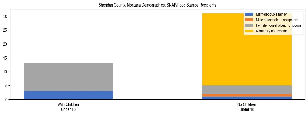 Stacked bar chart showing SNAP/Food Stamps recipient household composition by presence of children under 18 in Sheridan County, Montana, based on 2023 ACS data.