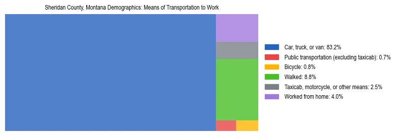 Treemap showing means of transportation to work distribution in Sheridan County, Montana.