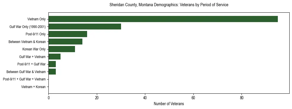 Horizontal bar chart showing veteran distribution by period of military service in Sheridan County, Montana, based on 2023 ACS data.