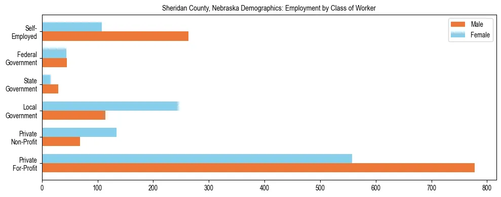 Horizontal bar chart showing employment distribution by class of worker and gender in Sheridan County, Nebraska, based on 2023 ACS data.
