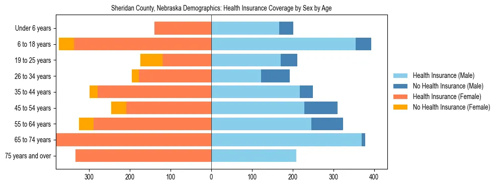Pyramid chart showing health insurance coverage by age and sex in Sheridan County, Nebraska.