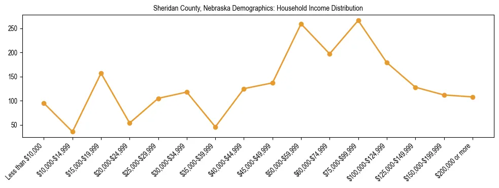 Horizontal bar chart showing household income distribution in Sheridan County, Nebraska.