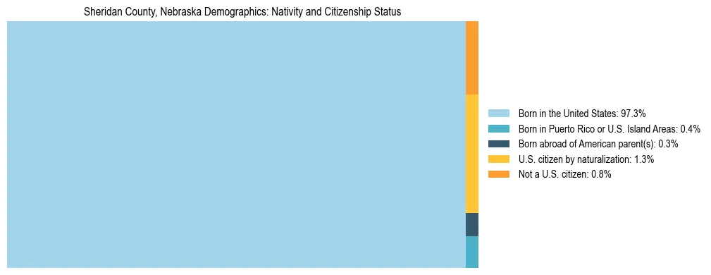 Treemap showing the population distribution by nativity and citizenship status in Sheridan County, Nebraska based on U.S. Census data.