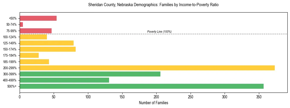 Horizontal bar chart showing family distribution by income-to-poverty ratio in Sheridan County, Nebraska, based on 2023 ACS data.
