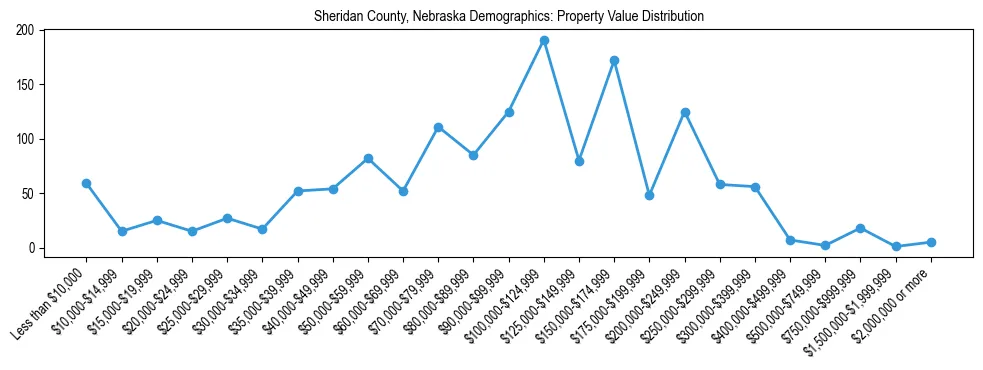 Line chart showing the distribution of property values for owner-occupied housing units in Sheridan County, Nebraska.