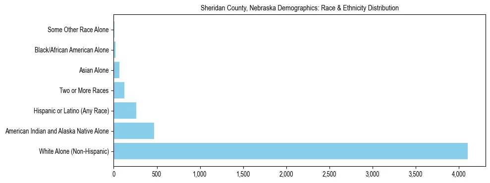 Race and Ethnicity Distribution Chart for Sheridan County, Nebraska