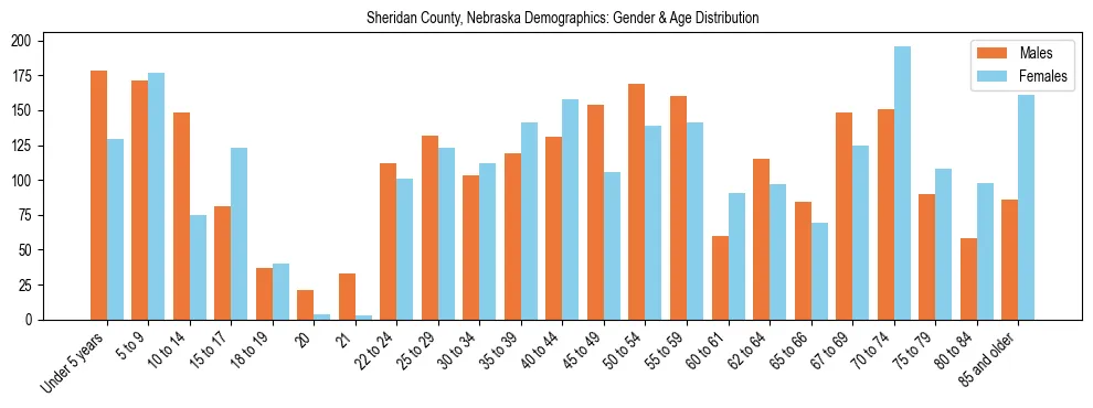 Bar chart showing the population distribution of Sheridan County, Nebraska by age group and gender, based on 2023 ACS data.