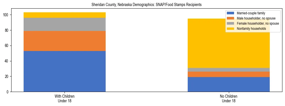 Stacked bar chart showing SNAP/Food Stamps recipient household composition by presence of children under 18 in Sheridan County, Nebraska, based on 2023 ACS data.
