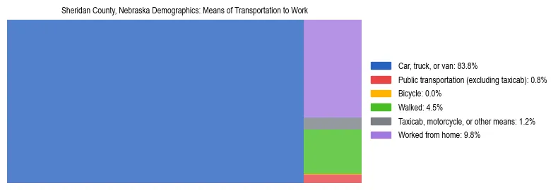 Treemap showing means of transportation to work distribution in Sheridan County, Nebraska.