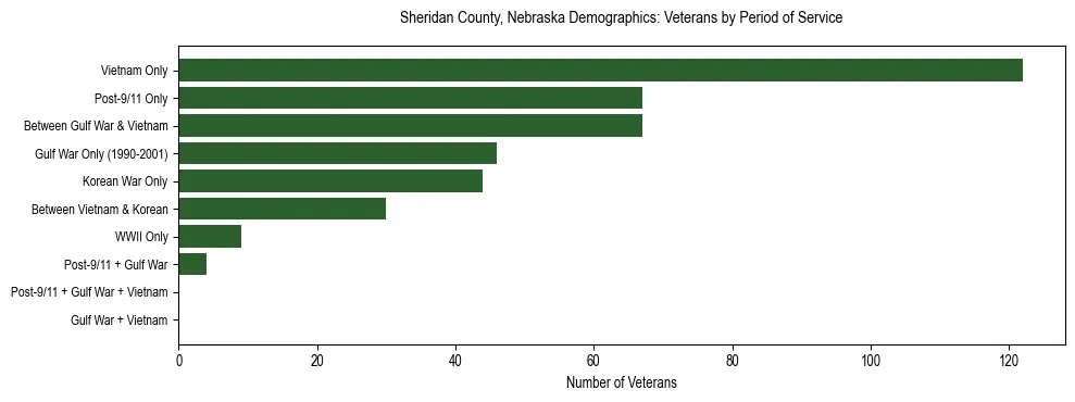 Horizontal bar chart showing veteran distribution by period of military service in Sheridan County, Nebraska, based on 2023 ACS data.