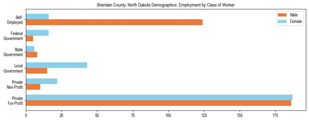 Horizontal bar chart showing employment distribution by class of worker and gender in Sheridan County, North Dakota, based on 2023 ACS data.