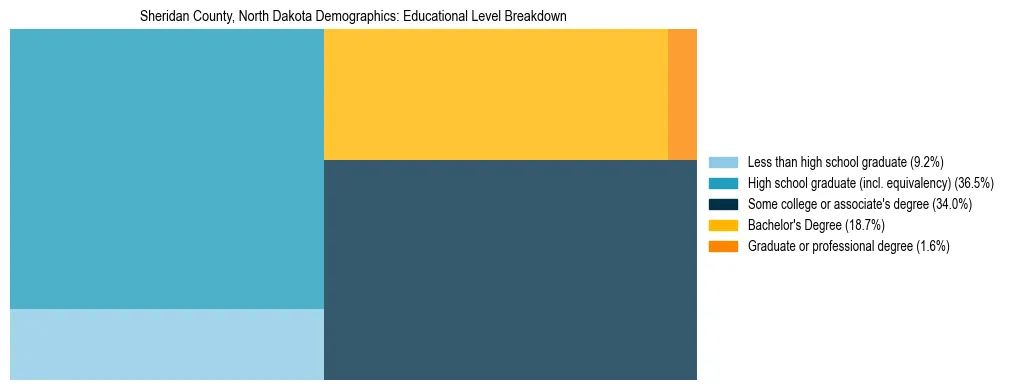 Treemap chart illustrating the educational attainment breakdown for population 25 years and over in Sheridan County, North Dakota.
