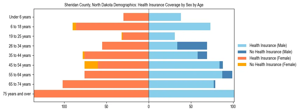 Pyramid chart showing health insurance coverage by age and sex in Sheridan County, North Dakota.