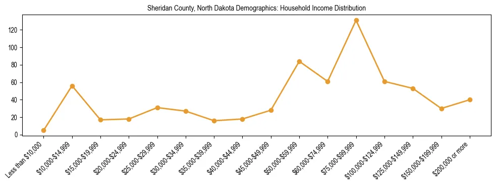 Horizontal bar chart showing household income distribution in Sheridan County, North Dakota.