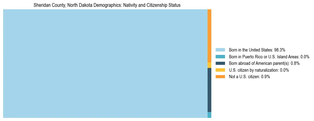 Treemap showing the population distribution by nativity and citizenship status in Sheridan County, North Dakota based on U.S. Census data.