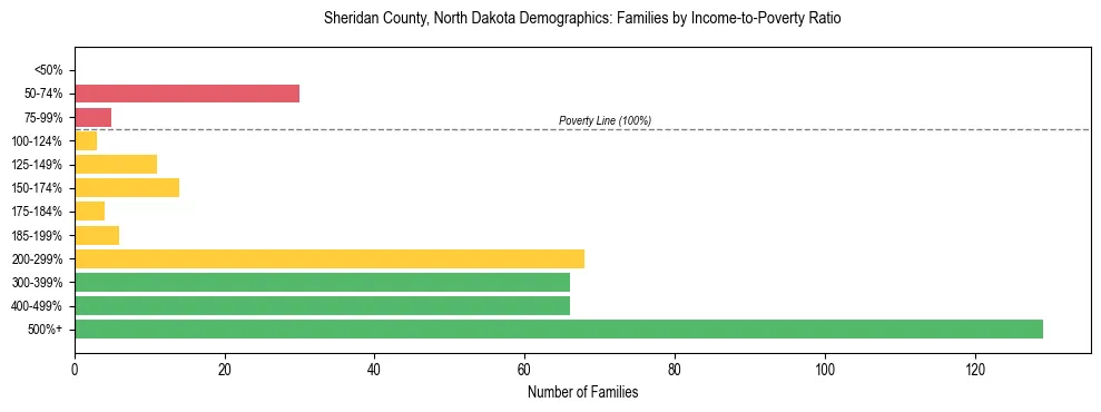 Horizontal bar chart showing family distribution by income-to-poverty ratio in Sheridan County, North Dakota, based on 2023 ACS data.